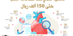 تأمين علاج تلف صمام القلب يصل إلى 150 ألف ريال