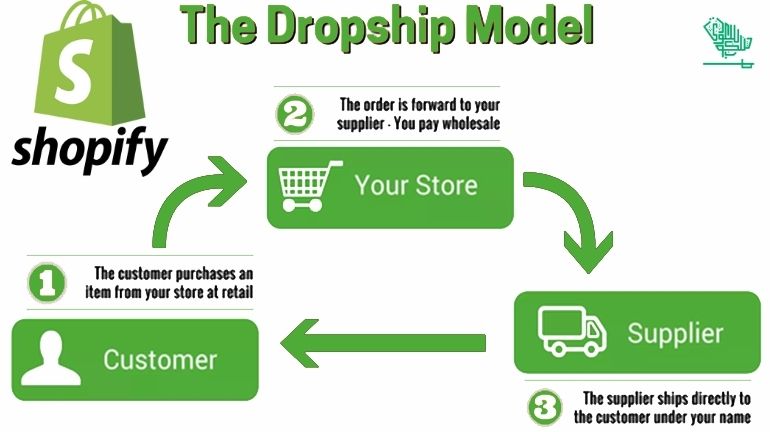 المتاجر الفعلية عبر الإنترنت المبيعات حول shopify دروبشيبينغ saudiscoop